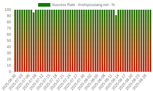 Success Rate for linshiyouxiang.net