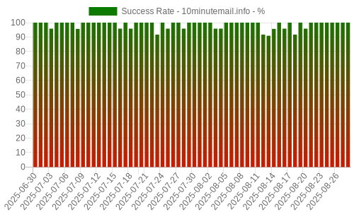 Success Rate for 10minutemail.info