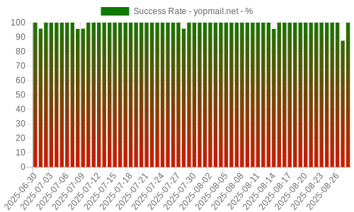 Success Rate for yopmail.net