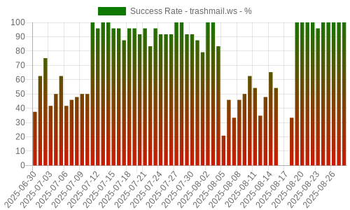 Success Rate for trashmail.ws