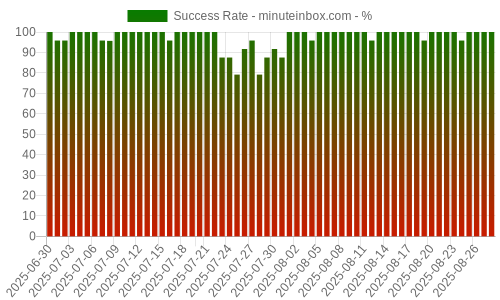 Success Rate for minuteinbox.com