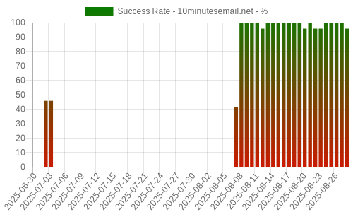 Success Rate for 10minutesemail.net