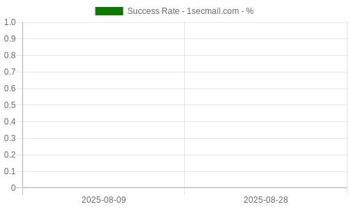 Success Rate for 1secmail.com