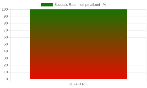 Success Rate for tempmail.net