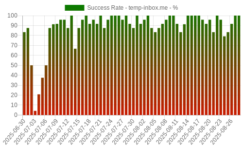 Success Rate for temp-inbox.me