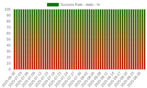 Success Rate for static
