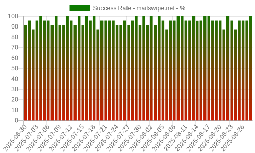 Success Rate for mailswipe.net