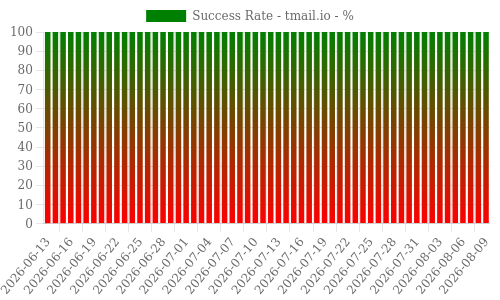 Success Rate for tmail.io