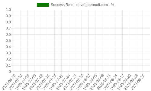 Success Rate for developermail.com