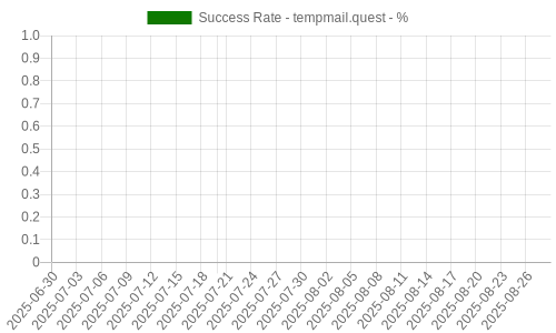 Success Rate for tempmail.quest