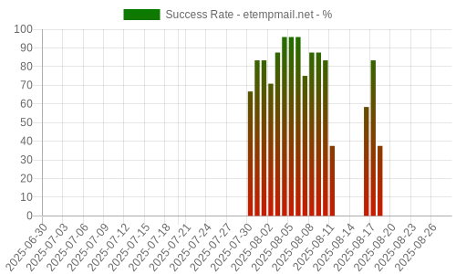 Success Rate for etempmail.net