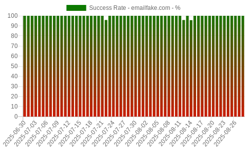 Success Rate for emailfake.com