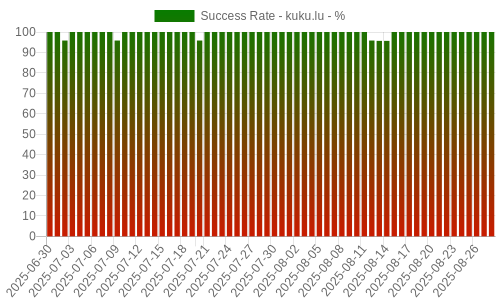 Success Rate for kuku.lu