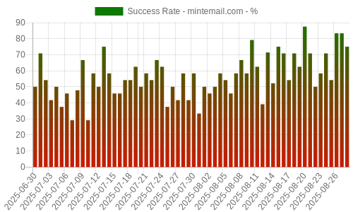 Success Rate for mintemail.com