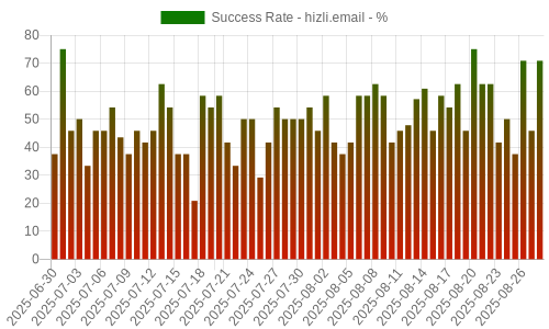 Success Rate for hizli.email