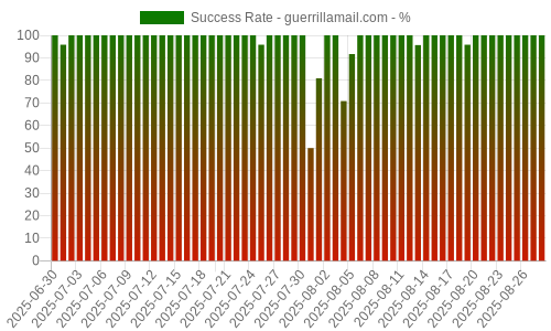 Success Rate for guerrillamail.com