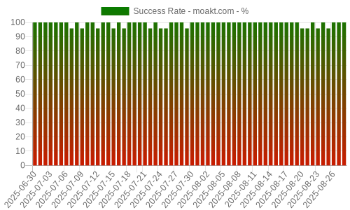 Success Rate for moakt.com
