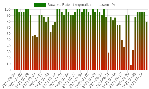 Success Rate for tempmail.altmails.com