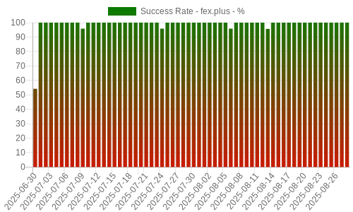 Success Rate for fex.plus