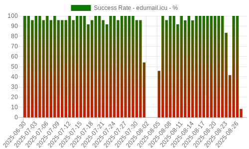 Success Rate for edumail.icu
