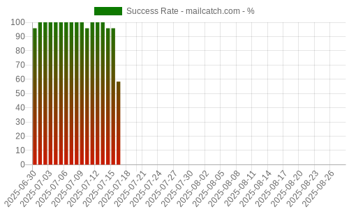 Success Rate for mailcatch.com