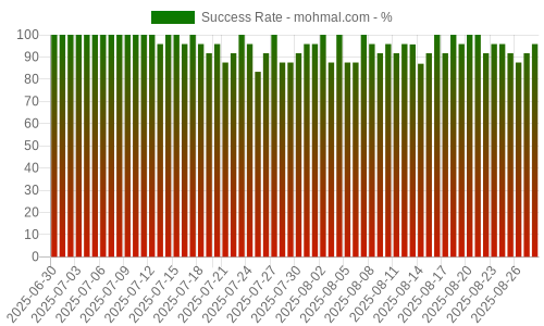 Success Rate for mohmal.com