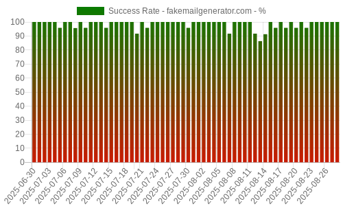 Success Rate for fakemailgenerator.com
