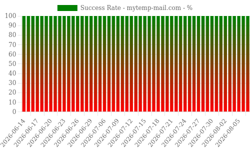 Success Rate for mytemp-mail.com