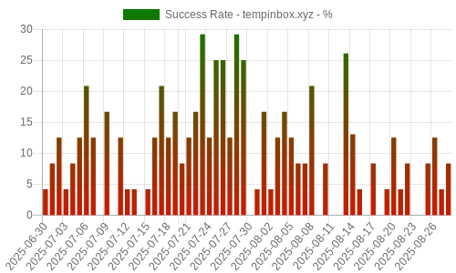 Success Rate for tempinbox.xyz