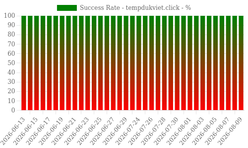Success Rate for tempdukviet.click