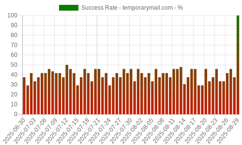 Success Rate for temporarymail.com