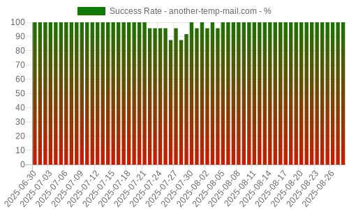 Success Rate for another-temp-mail.com