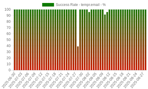 Success Rate for tempr.email