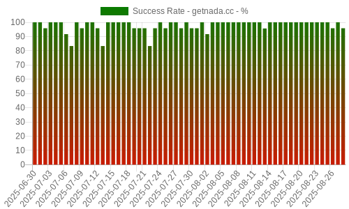 Success Rate for getnada.cc