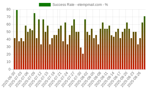 Success Rate for etempmail.com