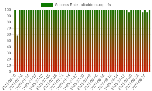 Success Rate for altaddress.org