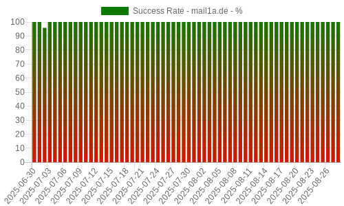 Success Rate for mail1a.de