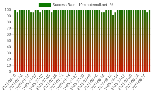 Success Rate for 10minutemail.net