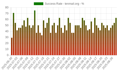 Success Rate for tenmail.org