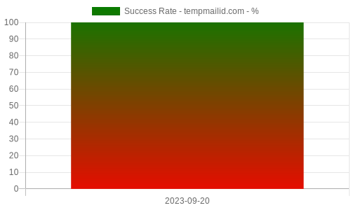 Success Rate for tempmailid.com